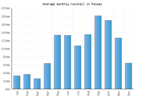 Palmas monthly rainfall chart (mm)