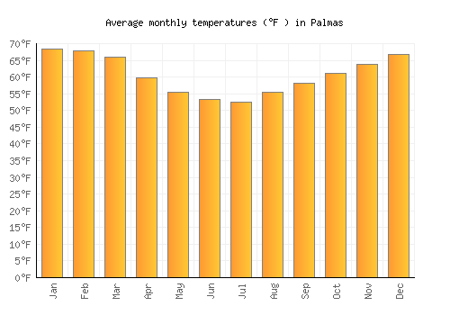 Palmas average temperature chart (Fahrenheit)