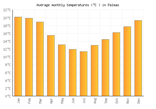 Palmas average temperature chart (Celsius)