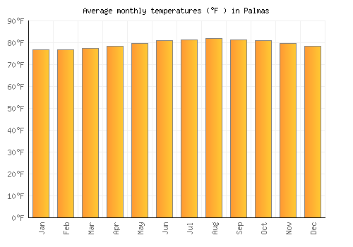 Palmas average temperature chart (Fahrenheit)