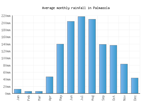 Palmasola monthly rainfall chart (mm)