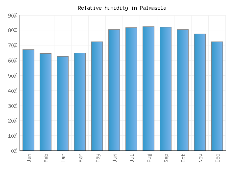 Palmasola relative humidity averages
