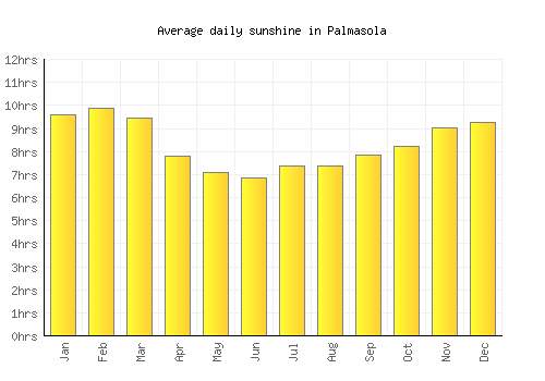 Palmasola average daily sunshine chart