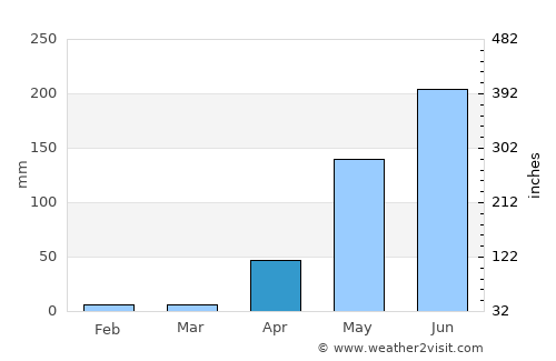 Palmasola average rain in April