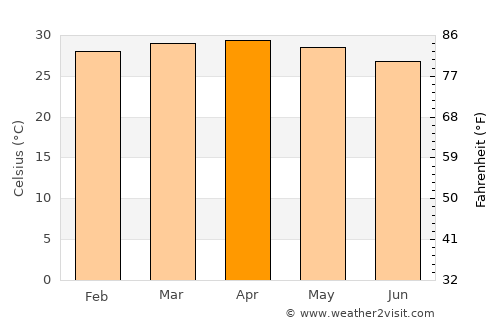 Palmasola average temperature in April