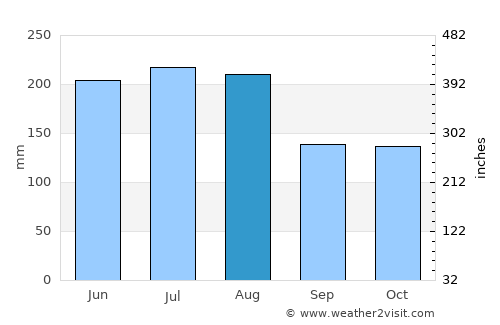 Palmasola average rain in August