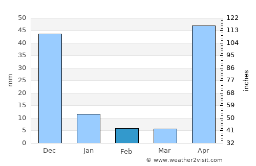 Palmasola average rain in February