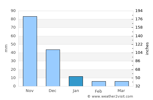 Palmasola average rain in January
