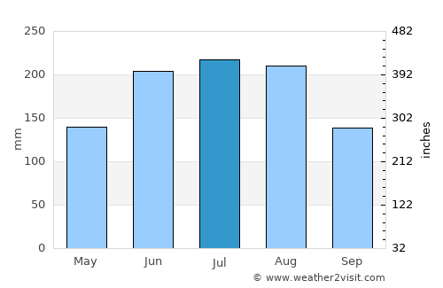 Palmasola average rain in July