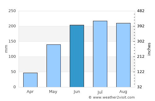 Palmasola average rain in June