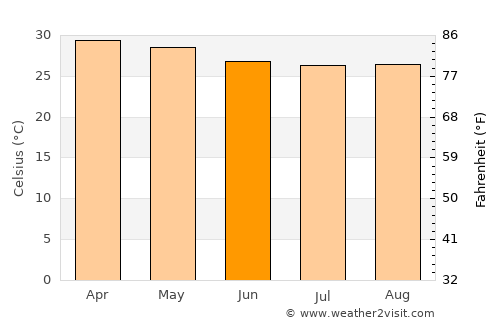Palmasola average temperature in June