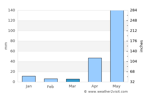 Palmasola average rain in March