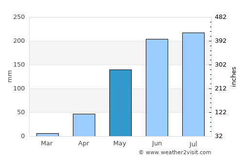 Palmasola average rain in May