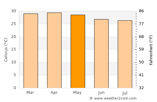 Palmasola average temperature in May