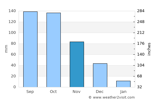 Palmasola average rain in November