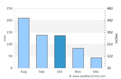 Palmasola average rain in October