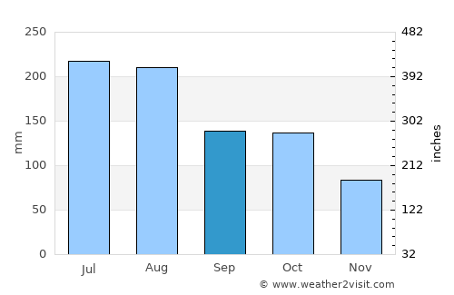 Palmasola average rain in September