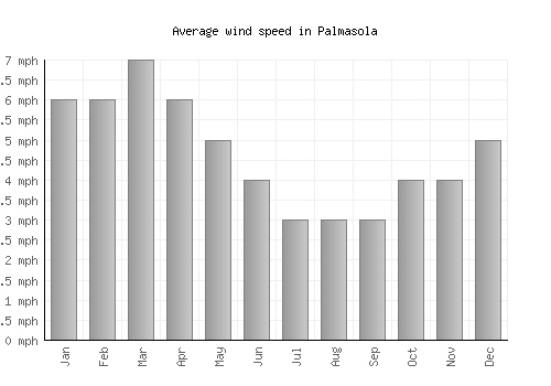 Palmasola average winspeed by month (mph)