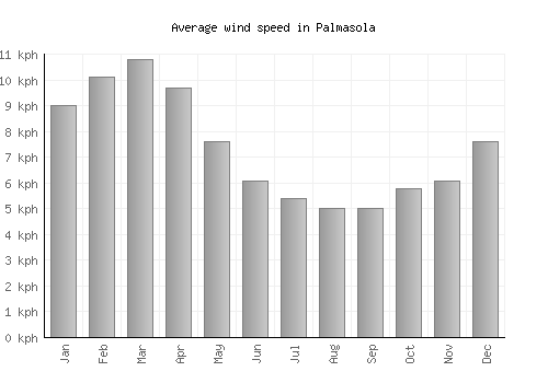 Palmasola average winspeed by month (km/h)