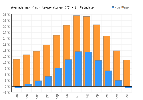 Palmdale average minimum / maximum temperatures (Celsius)