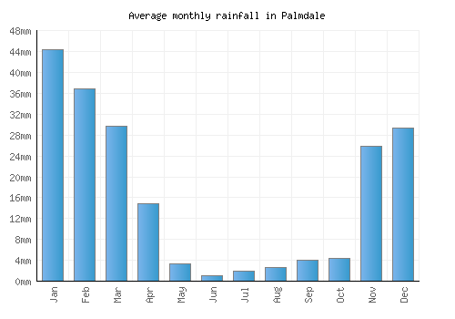 Palmdale Weather Averages Monthly Temperatures United States Weather 2 Visit