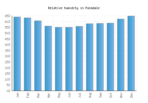 Palmdale relative humidity averages