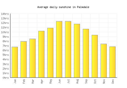 Palmdale average daily sunshine chart