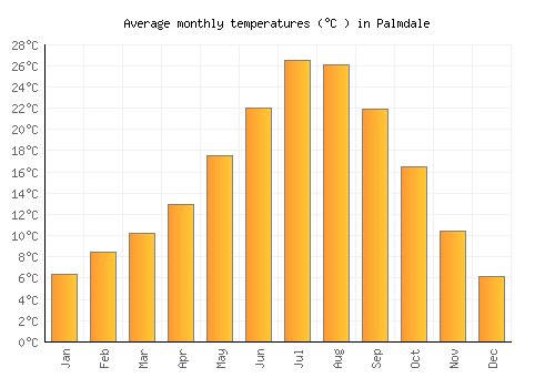 Palmdale average temperature chart (Celsius)