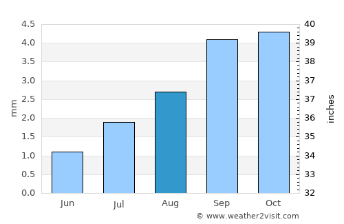 Palmdale average rain in August