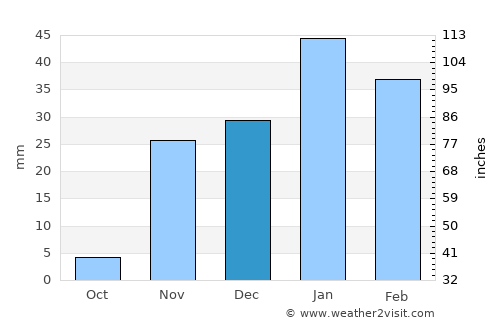 Palmdale average rain in December