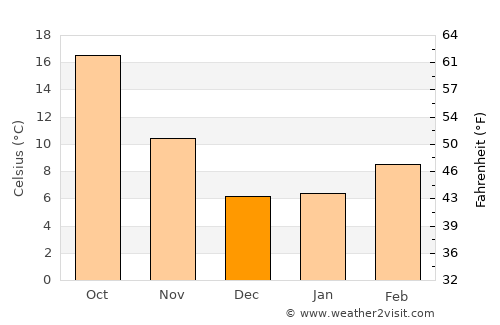 Palmdale average temperature in December
