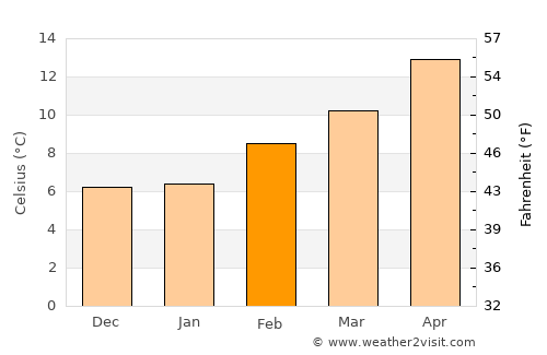 Palmdale average temperature in February