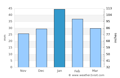 Palmdale average rain in January