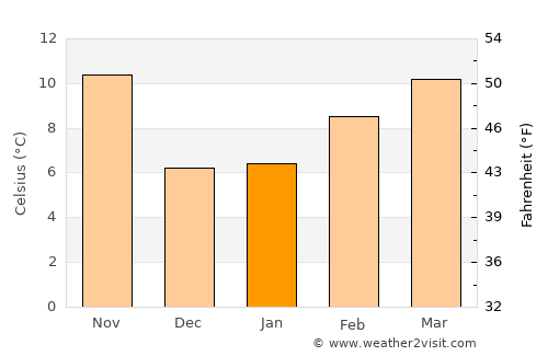 Palmdale average temperature in January