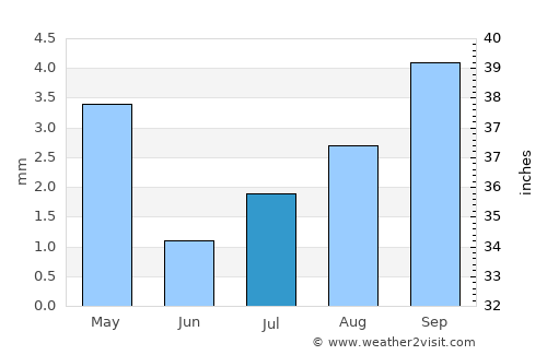 Palmdale average rain in July