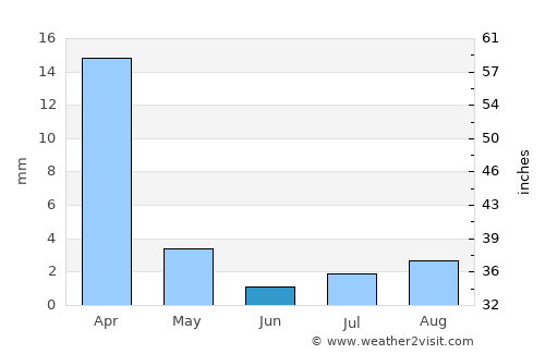 Palmdale average rain in June