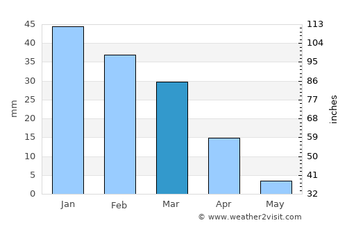 Palmdale average rain in March