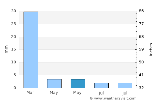 Palmdale average rain in May