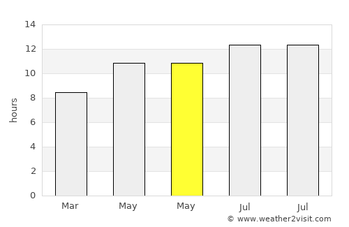Palmdale average rain in May