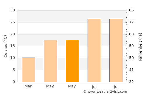Palmdale average temperature in May