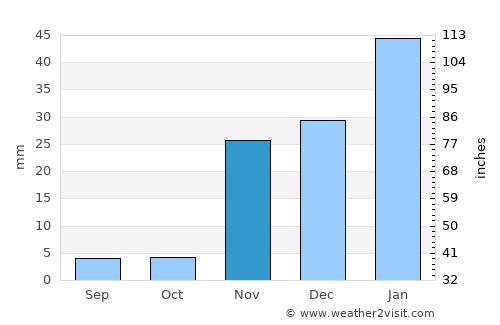 Palmdale average rain in November