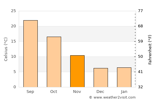 Palmdale average temperature in November