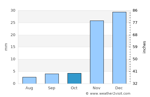 Palmdale average rain in October