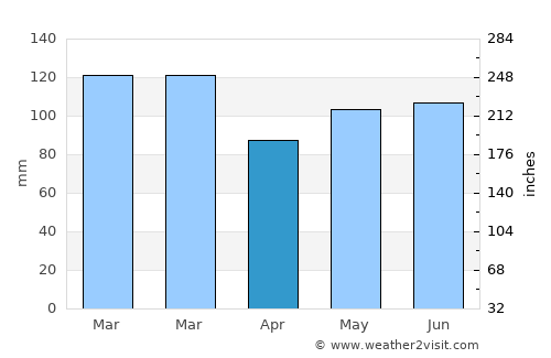 Palmeira average rain in April