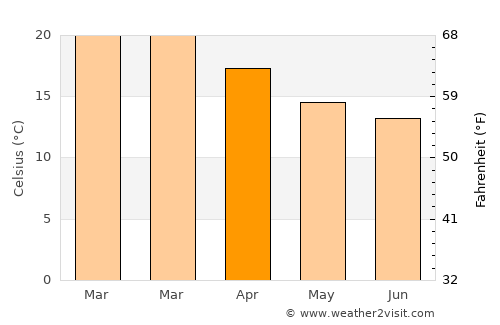 Palmeira average temperature in April