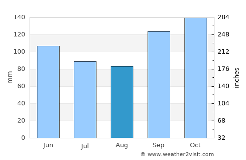 Palmeira average rain in August