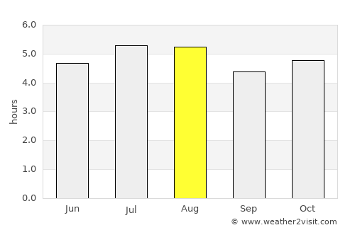 Palmeira average rain in August