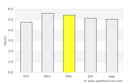 Palmeira average rain in December