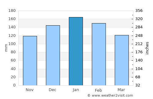 Palmeira average rain in January