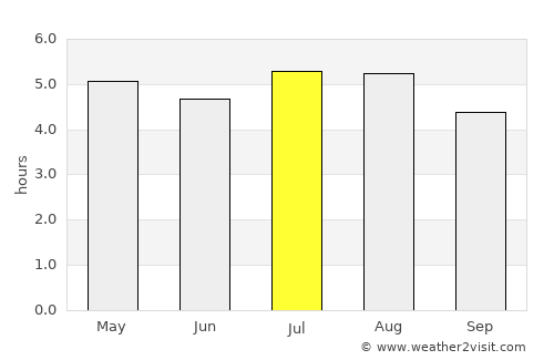 Palmeira average rain in July
